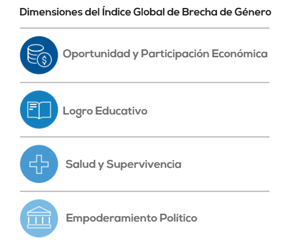 Dimensiones del índice Global de la brecha de género