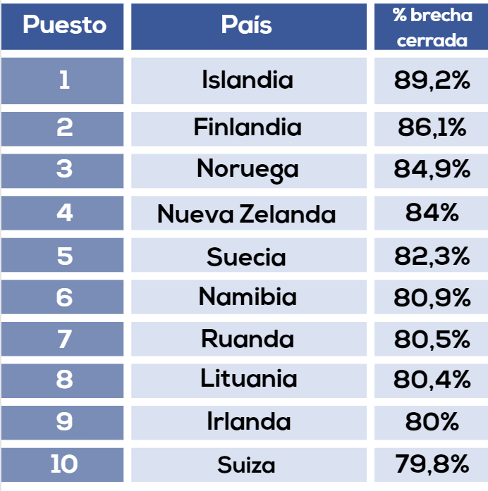 Ranking de países más paritarios