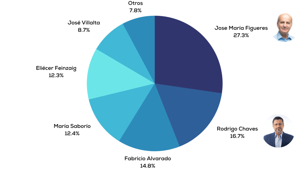 Resultados de la primera vuelta presidencial